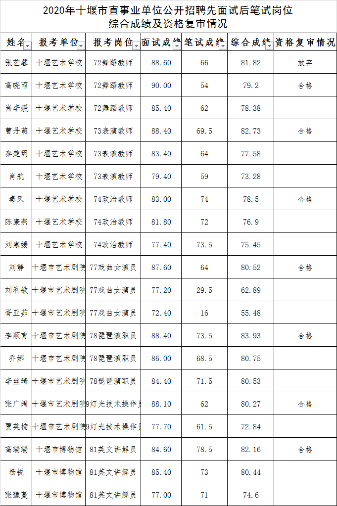 湖北选调生面试成绩公示_湖北选调生面试名单_湖北省选调生公示