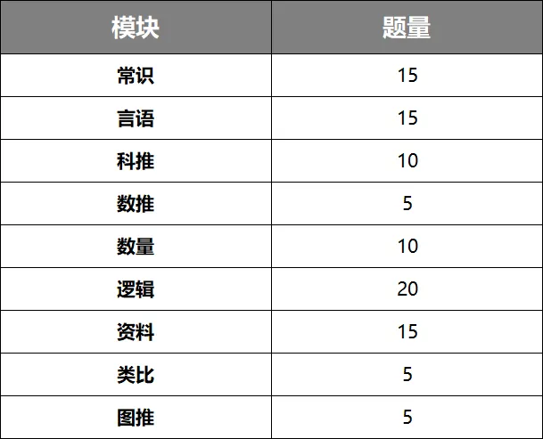 2025广东省选调生笔试试题:中共广东省委政法委员会选调优秀大学毕业生行测题型分布、申论考察内容