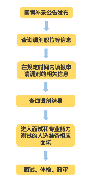 国考补录的流程是什么